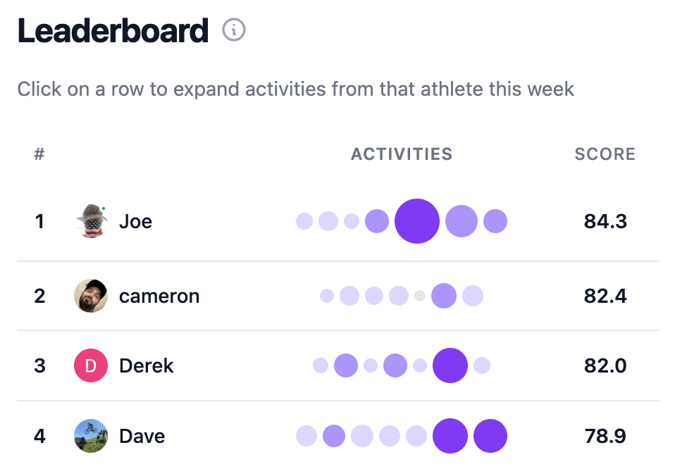 Weekly leaderboard showing activity circles by day