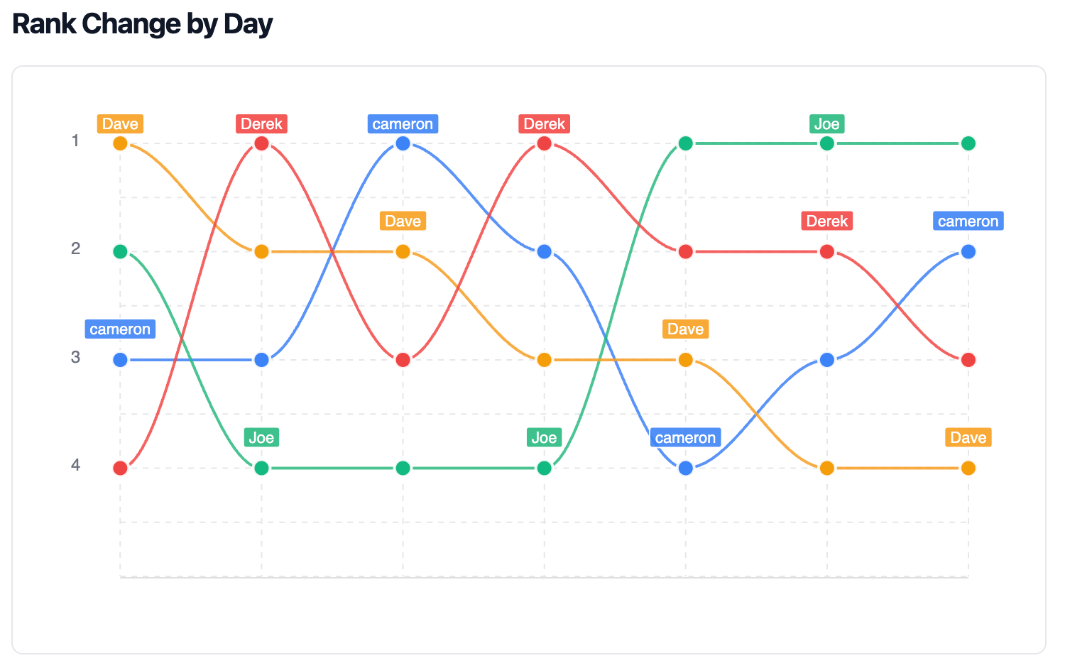 Rank change plot chart showing how rankings change by day
