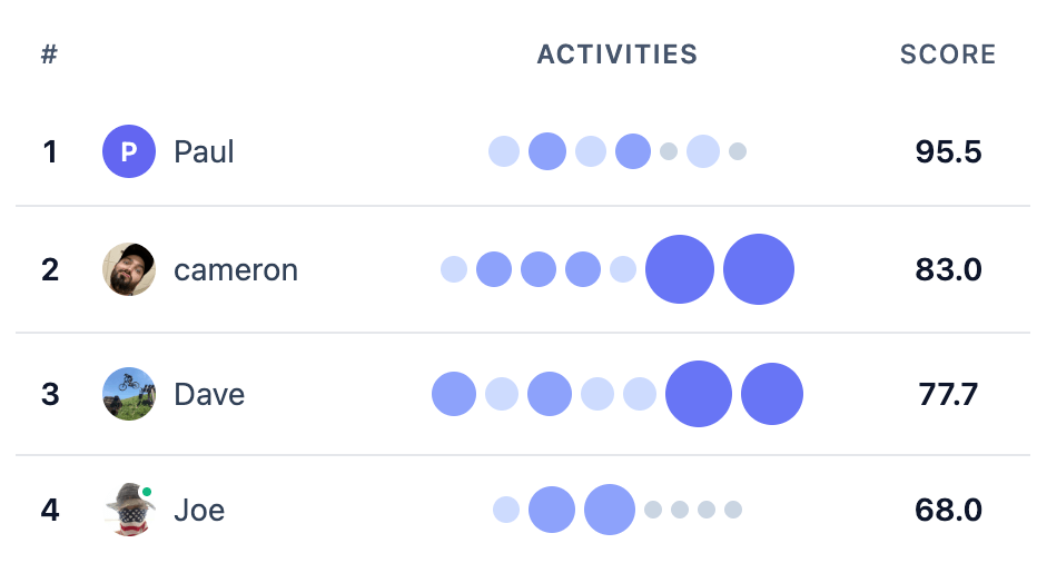 Weekly Leaderboard with activity circles and rank changes