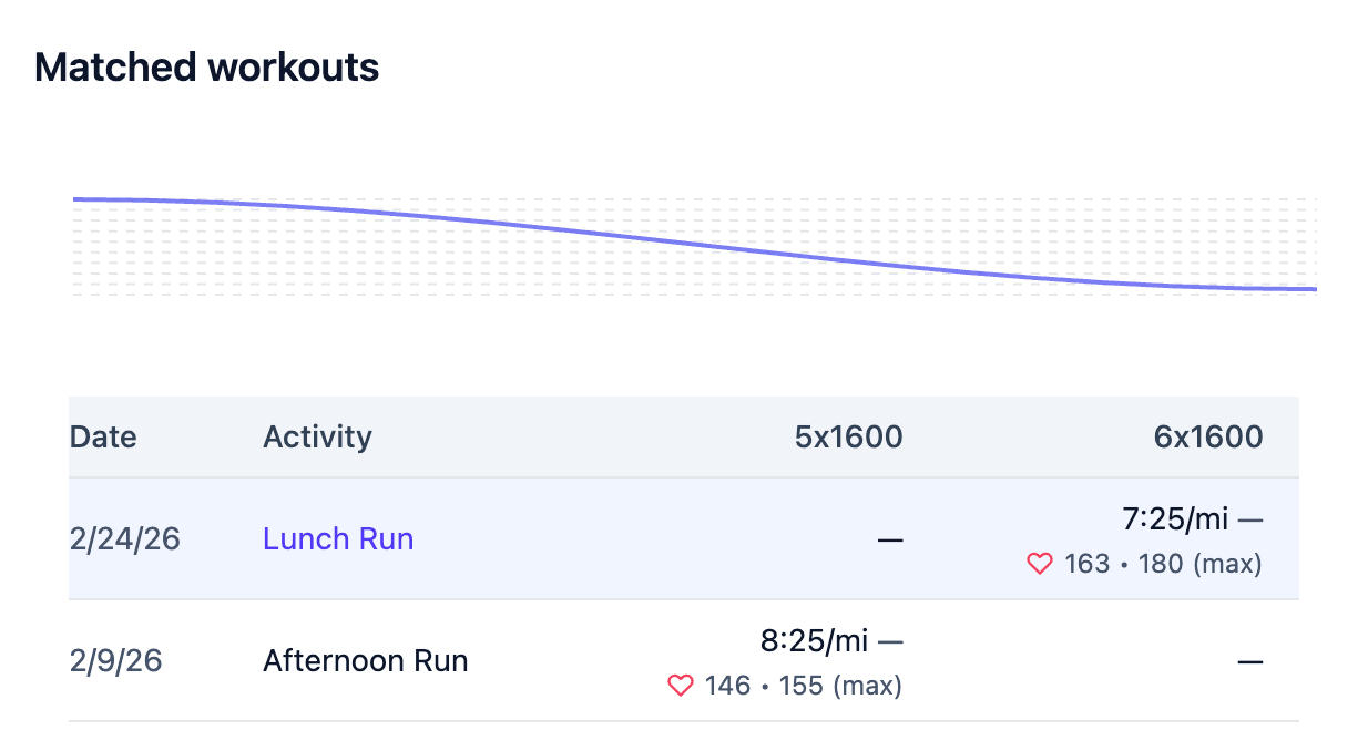 Matched workouts table showing lap-level pace and heart rate comparisons