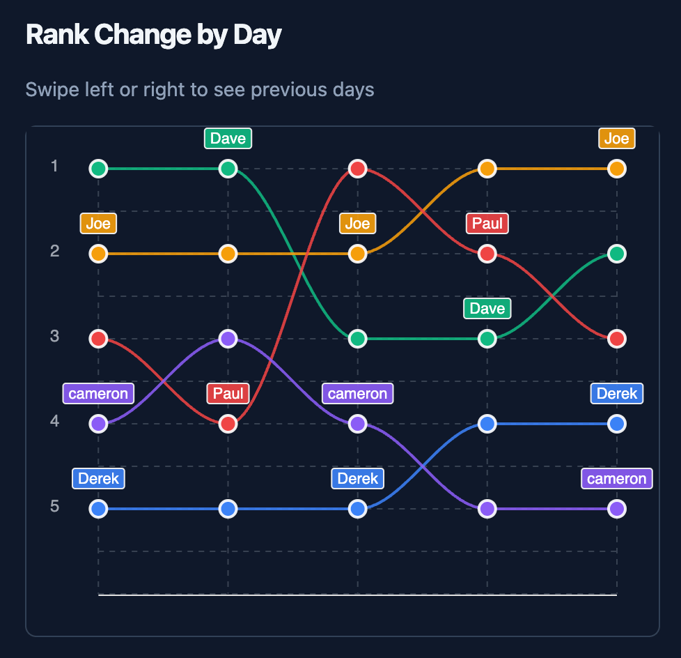 Weekly leaderboard rank changes