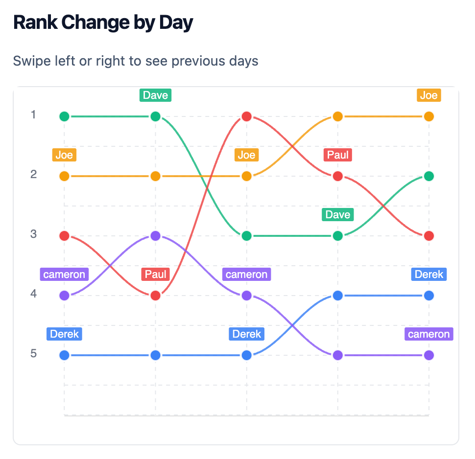Weekly leaderboard rank changes